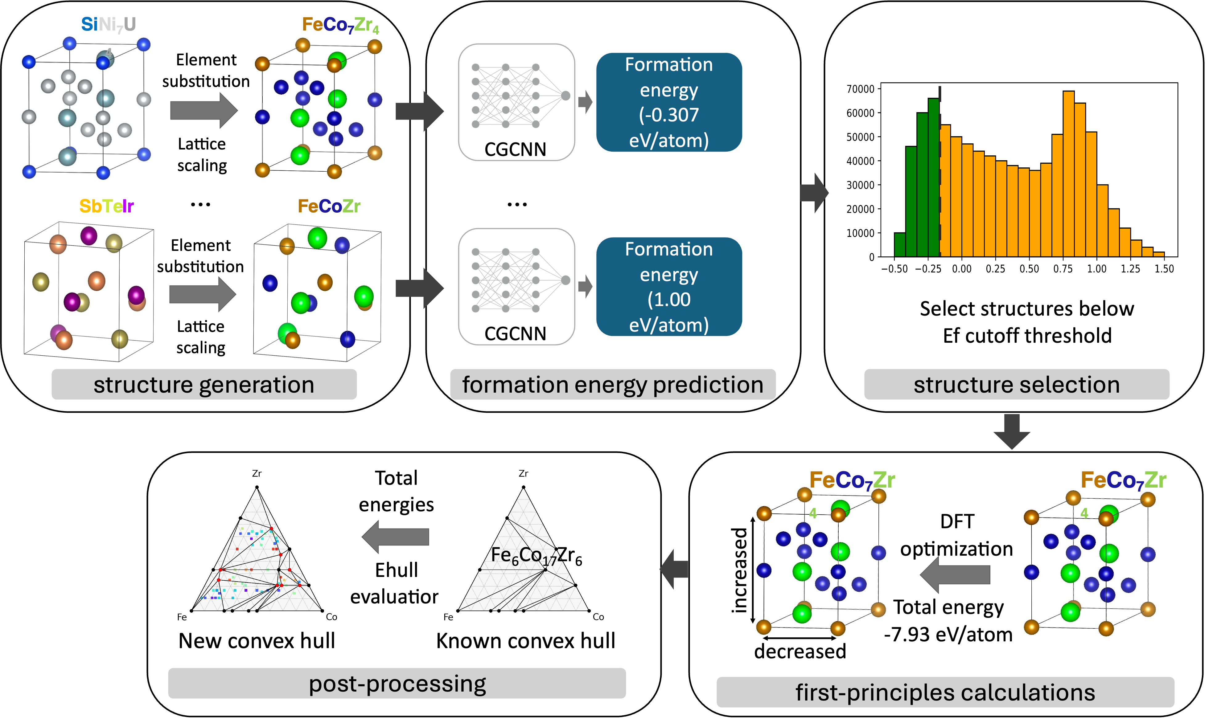 exa-AMD workflow for structure generation, formation-energy prediction, structure selection, first-principles calculations, and post-processing