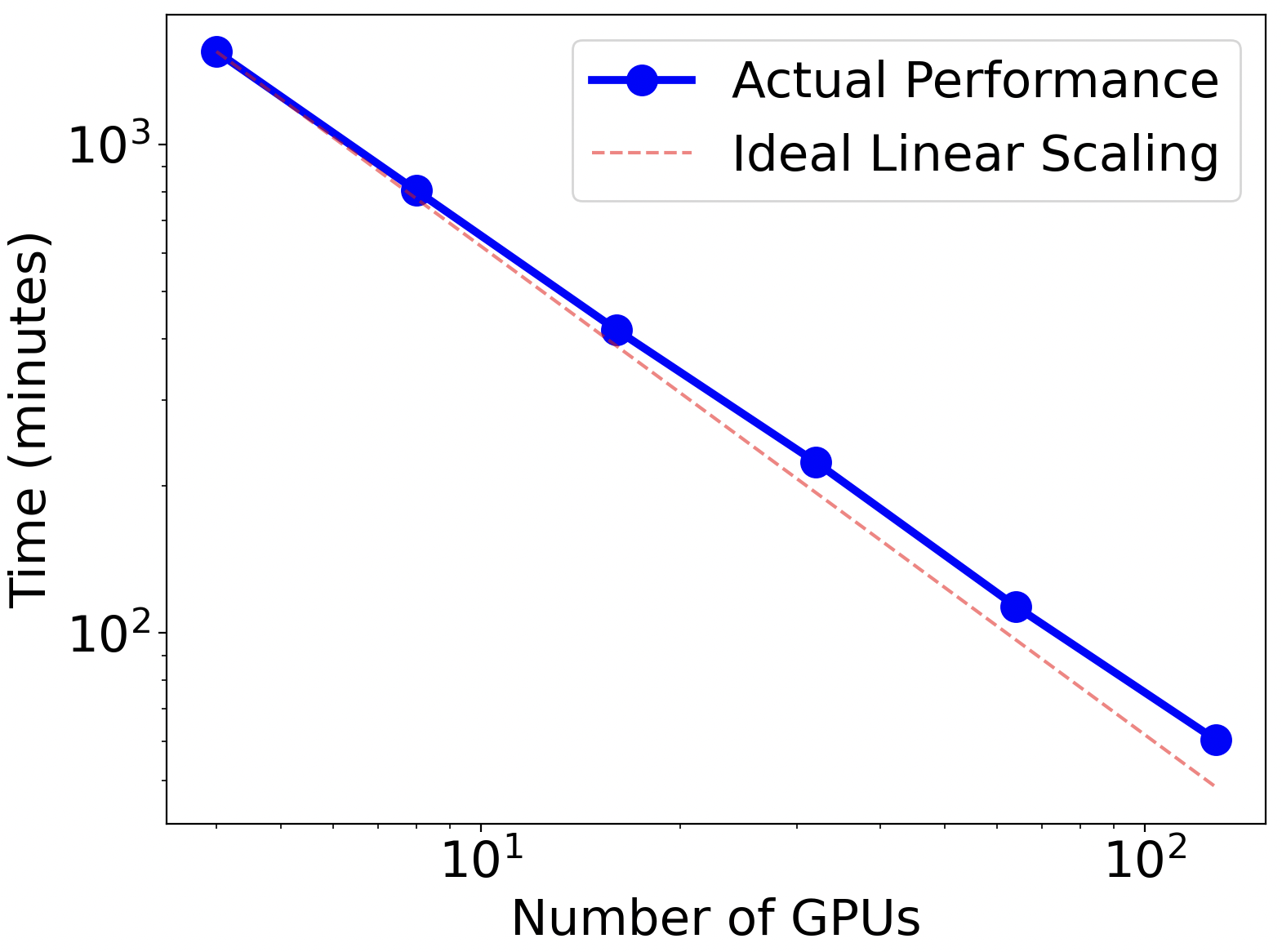 exa-AMD scaling plot showing near-linear performance as GPUs increase