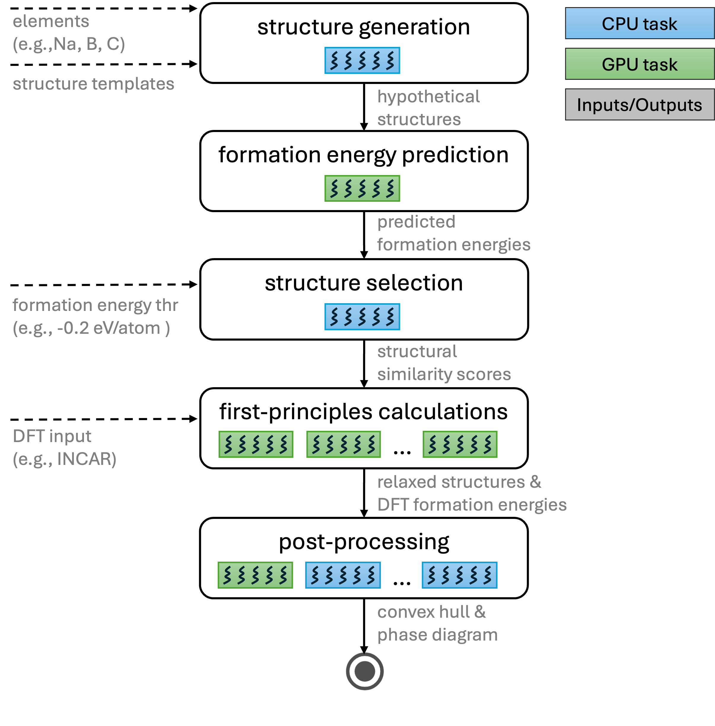 Five-stage exa-AMD workflow from structure generation to post-processing