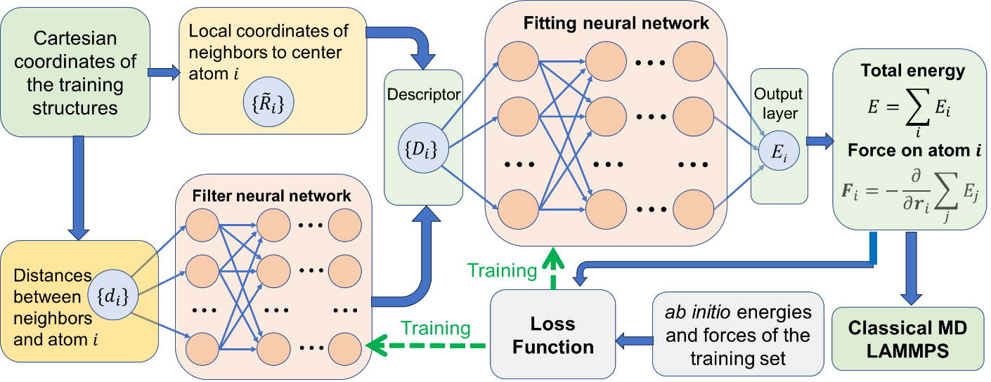Neural network potential schematic for molecular dynamics simulations