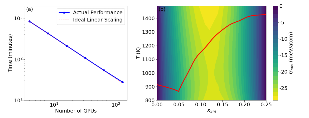 Thrust 2 research progress figure showing GPU scaling and Al-Sm liquid free-energy calculations
