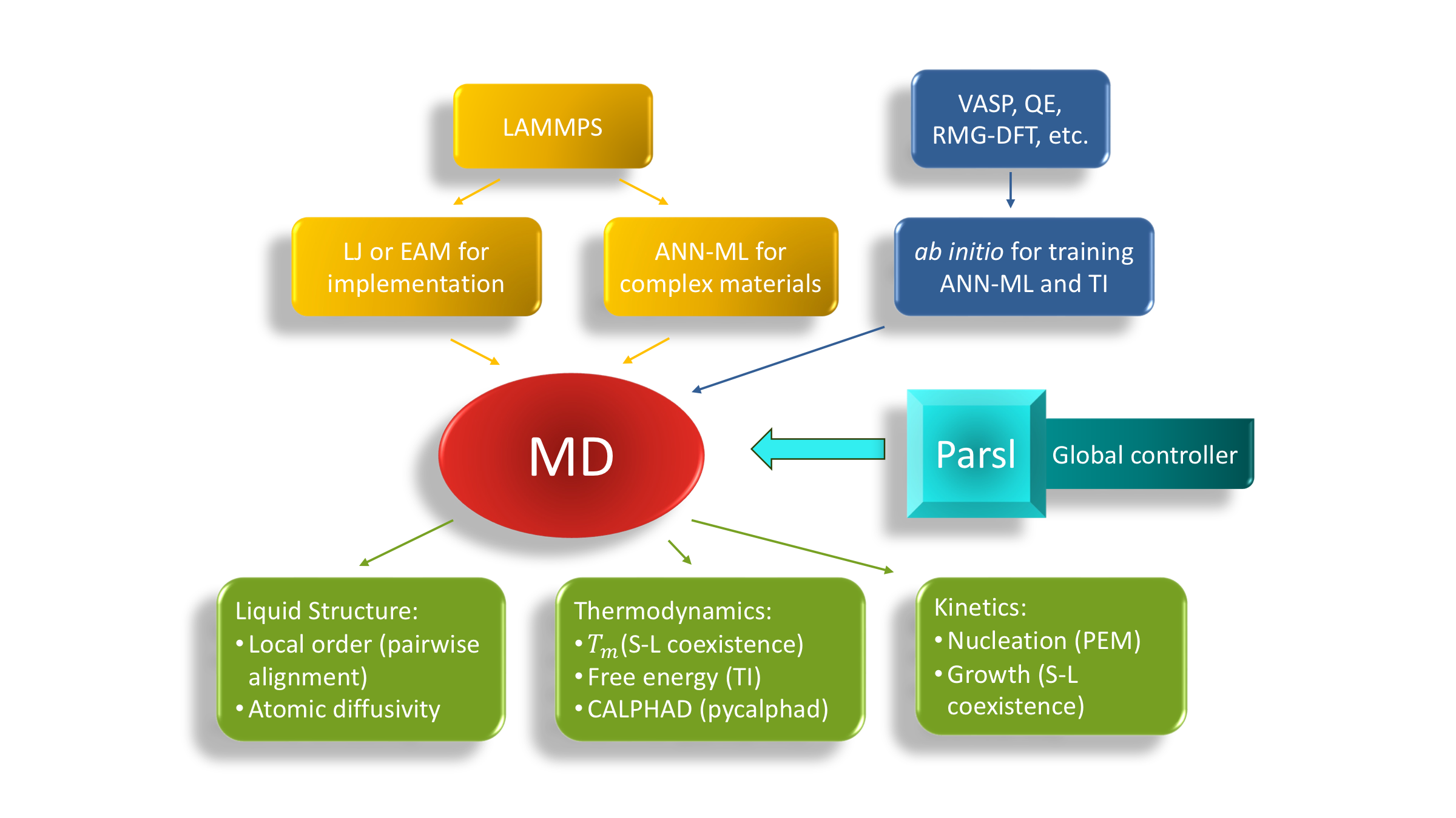 Thrust 2 workflow connecting LAMMPS, molecular dynamics, ab initio training, Parsl, thermodynamics, liquid structure, and kinetics